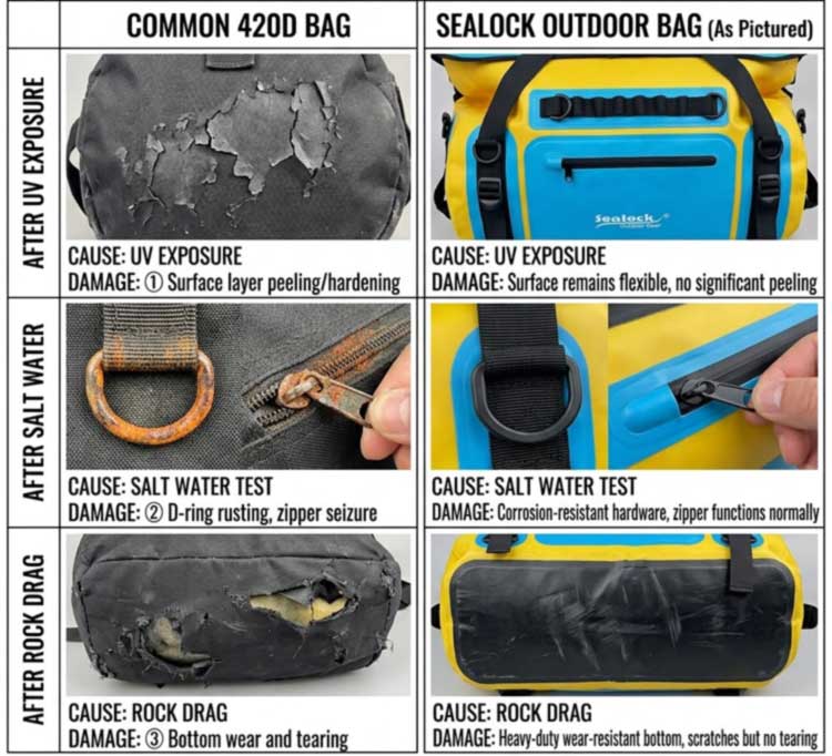 Αδιάβροχη τσάντα Duffel για προστατευτικό εξοπλισμό καγιάκ στο νερό